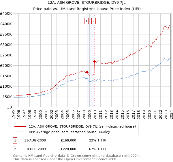 12A, ASH GROVE, STOURBRIDGE, DY9 7JL: Price paid vs HM Land Registry's House Price Index