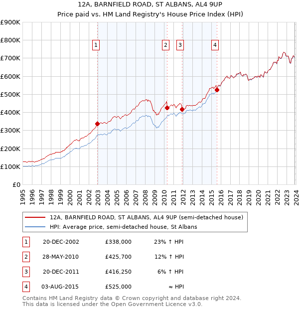 12A, BARNFIELD ROAD, ST ALBANS, AL4 9UP: Price paid vs HM Land Registry's House Price Index