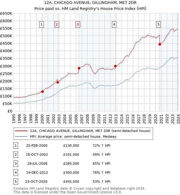 12A, CHICAGO AVENUE, GILLINGHAM, ME7 2DR: Price paid vs HM Land Registry's House Price Index