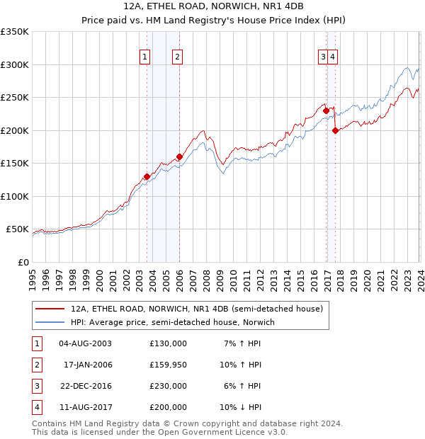 12A, ETHEL ROAD, NORWICH, NR1 4DB: Price paid vs HM Land Registry's House Price Index