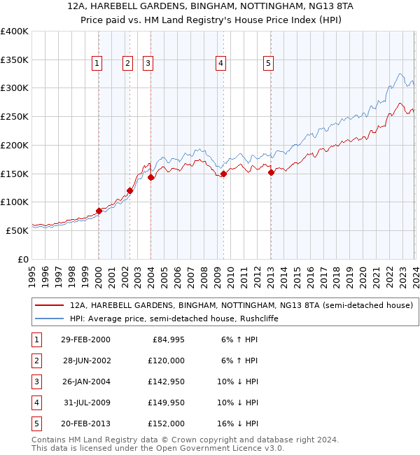 12A, HAREBELL GARDENS, BINGHAM, NOTTINGHAM, NG13 8TA: Price paid vs HM Land Registry's House Price Index