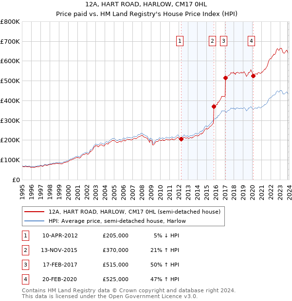 12A, HART ROAD, HARLOW, CM17 0HL: Price paid vs HM Land Registry's House Price Index