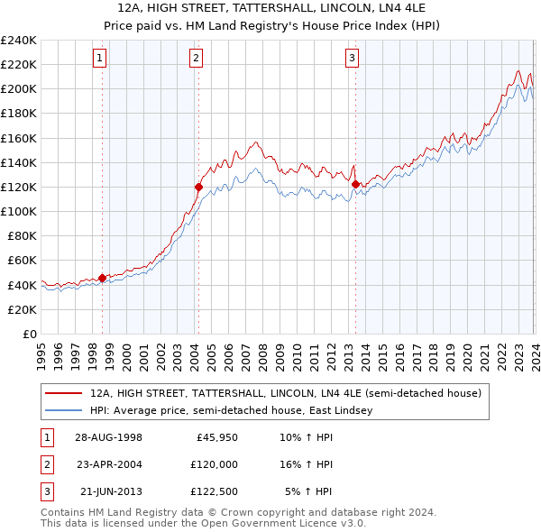 12A, HIGH STREET, TATTERSHALL, LINCOLN, LN4 4LE: Price paid vs HM Land Registry's House Price Index