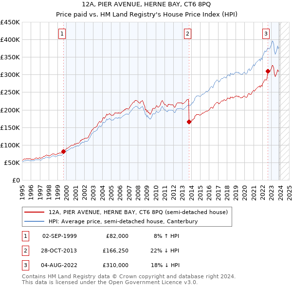 12A, PIER AVENUE, HERNE BAY, CT6 8PQ: Price paid vs HM Land Registry's House Price Index