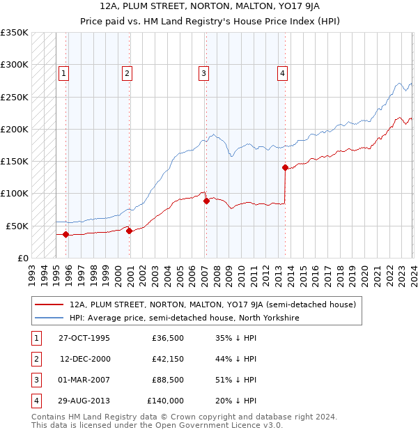 12A, PLUM STREET, NORTON, MALTON, YO17 9JA: Price paid vs HM Land Registry's House Price Index