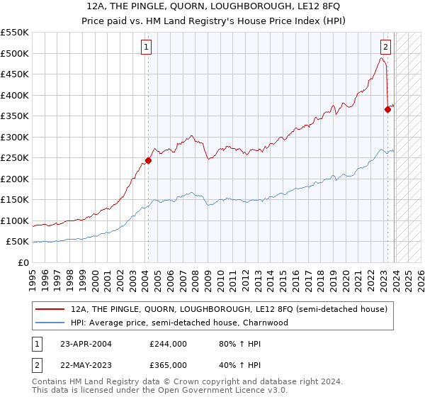 12A, THE PINGLE, QUORN, LOUGHBOROUGH, LE12 8FQ: Price paid vs HM Land Registry's House Price Index