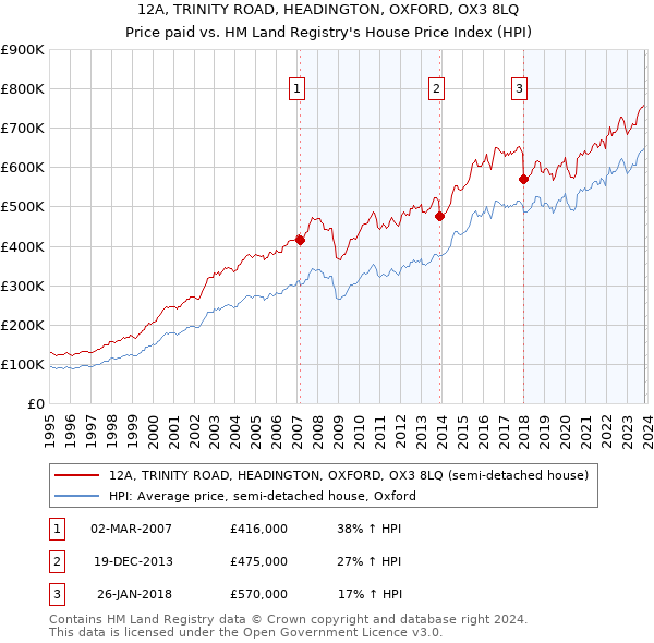 12A, TRINITY ROAD, HEADINGTON, OXFORD, OX3 8LQ: Price paid vs HM Land Registry's House Price Index