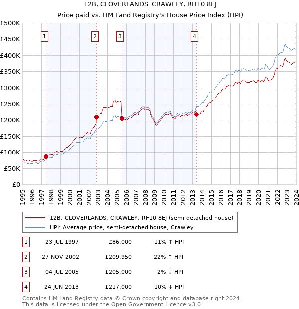12B, CLOVERLANDS, CRAWLEY, RH10 8EJ: Price paid vs HM Land Registry's House Price Index