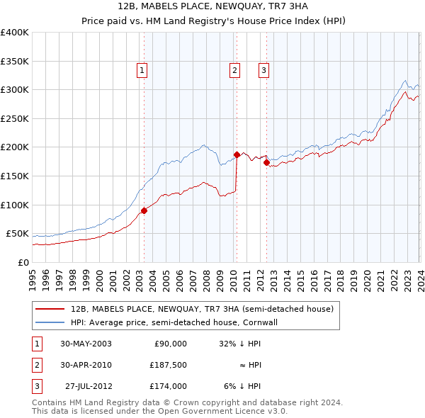 12B, MABELS PLACE, NEWQUAY, TR7 3HA: Price paid vs HM Land Registry's House Price Index