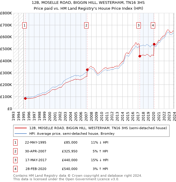 12B, MOSELLE ROAD, BIGGIN HILL, WESTERHAM, TN16 3HS: Price paid vs HM Land Registry's House Price Index