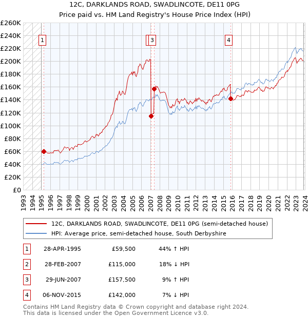 12C, DARKLANDS ROAD, SWADLINCOTE, DE11 0PG: Price paid vs HM Land Registry's House Price Index