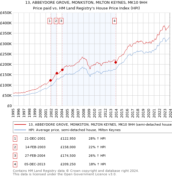 13, ABBEYDORE GROVE, MONKSTON, MILTON KEYNES, MK10 9HH: Price paid vs HM Land Registry's House Price Index