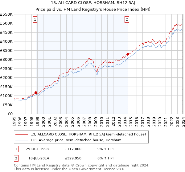 13, ALLCARD CLOSE, HORSHAM, RH12 5AJ: Price paid vs HM Land Registry's House Price Index