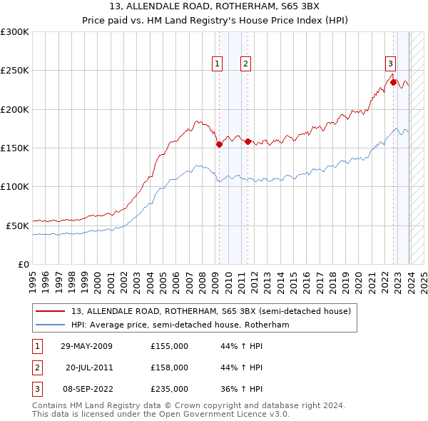 13, ALLENDALE ROAD, ROTHERHAM, S65 3BX: Price paid vs HM Land Registry's House Price Index