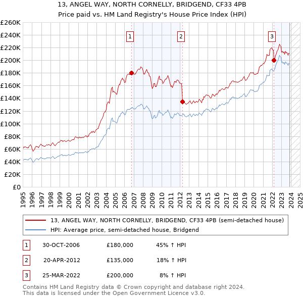 13, ANGEL WAY, NORTH CORNELLY, BRIDGEND, CF33 4PB: Price paid vs HM Land Registry's House Price Index