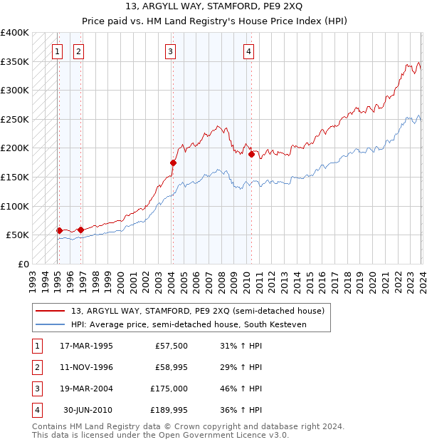 13, ARGYLL WAY, STAMFORD, PE9 2XQ: Price paid vs HM Land Registry's House Price Index