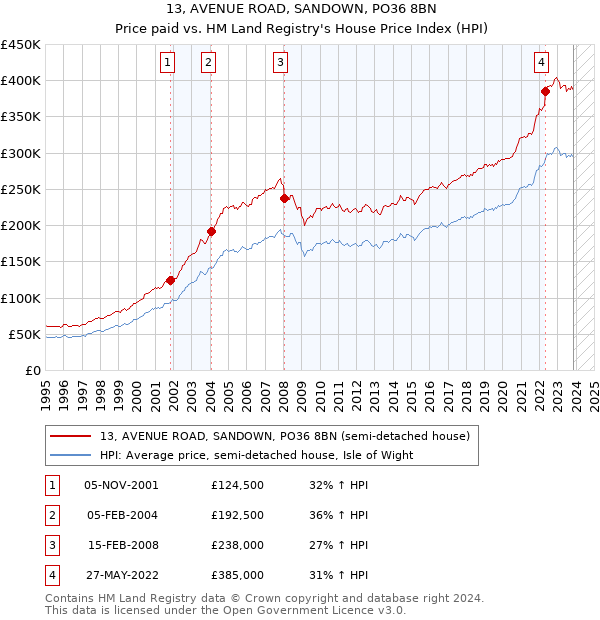 13, AVENUE ROAD, SANDOWN, PO36 8BN: Price paid vs HM Land Registry's House Price Index