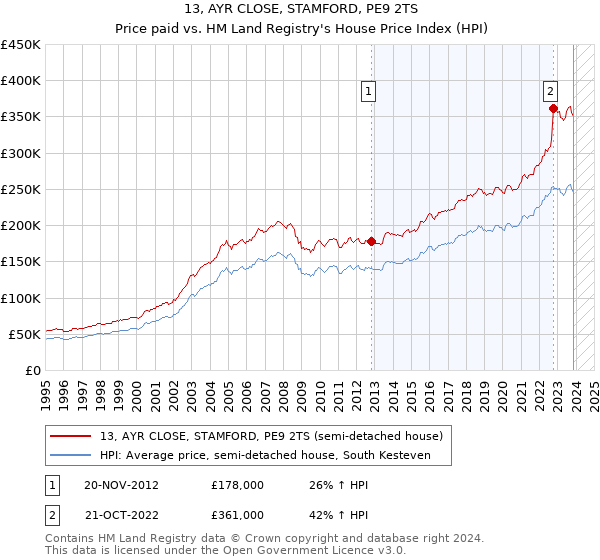 13, AYR CLOSE, STAMFORD, PE9 2TS: Price paid vs HM Land Registry's House Price Index