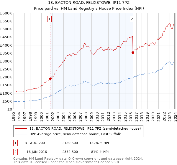 13, BACTON ROAD, FELIXSTOWE, IP11 7PZ: Price paid vs HM Land Registry's House Price Index