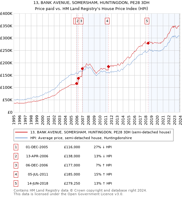 13, BANK AVENUE, SOMERSHAM, HUNTINGDON, PE28 3DH: Price paid vs HM Land Registry's House Price Index