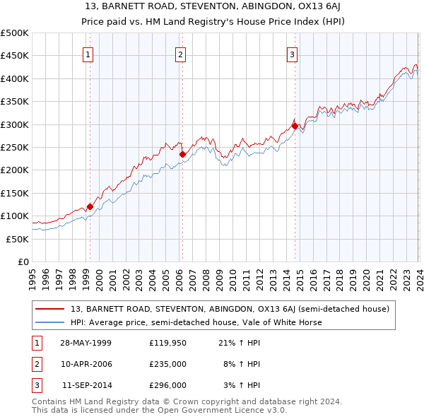 13, BARNETT ROAD, STEVENTON, ABINGDON, OX13 6AJ: Price paid vs HM Land Registry's House Price Index