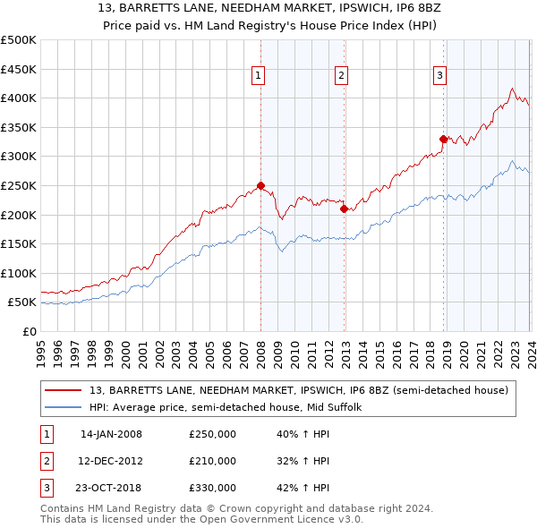 13, BARRETTS LANE, NEEDHAM MARKET, IPSWICH, IP6 8BZ: Price paid vs HM Land Registry's House Price Index