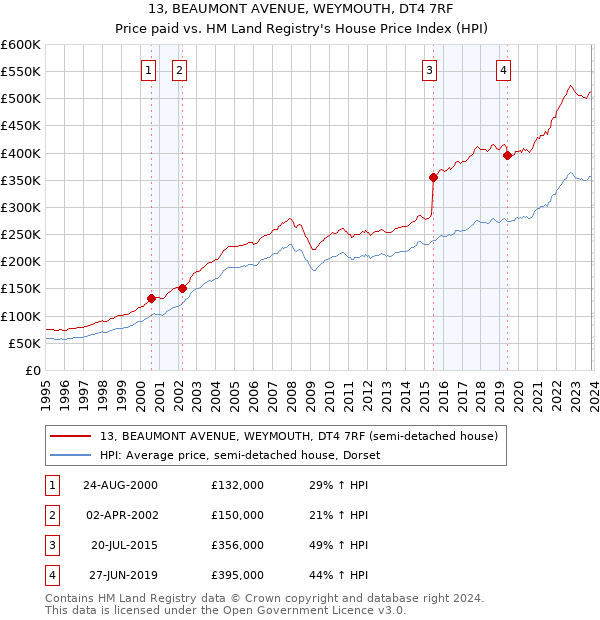 13, BEAUMONT AVENUE, WEYMOUTH, DT4 7RF: Price paid vs HM Land Registry's House Price Index