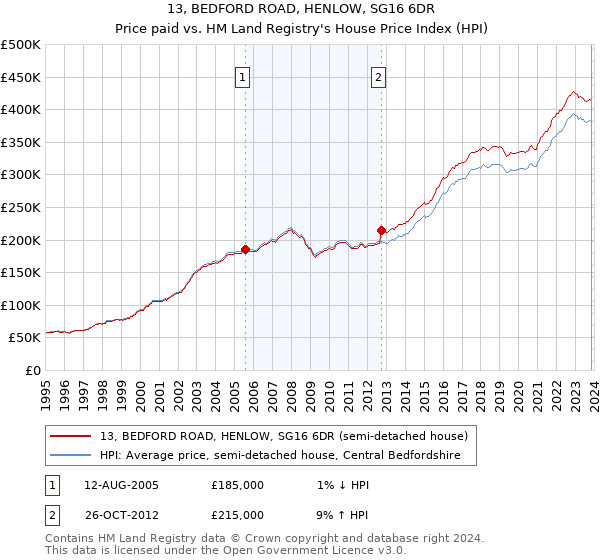 13, BEDFORD ROAD, HENLOW, SG16 6DR: Price paid vs HM Land Registry's House Price Index