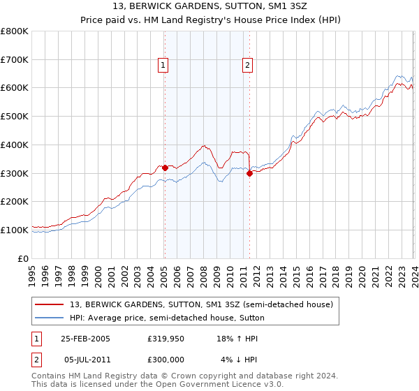 13, BERWICK GARDENS, SUTTON, SM1 3SZ: Price paid vs HM Land Registry's House Price Index