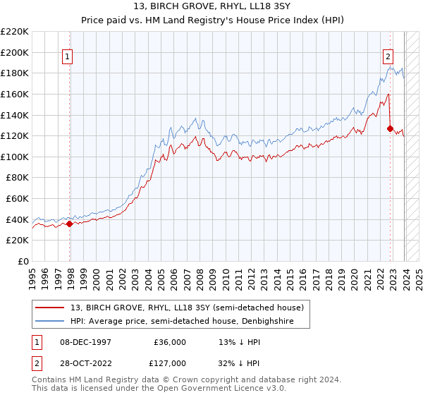 13, BIRCH GROVE, RHYL, LL18 3SY: Price paid vs HM Land Registry's House Price Index