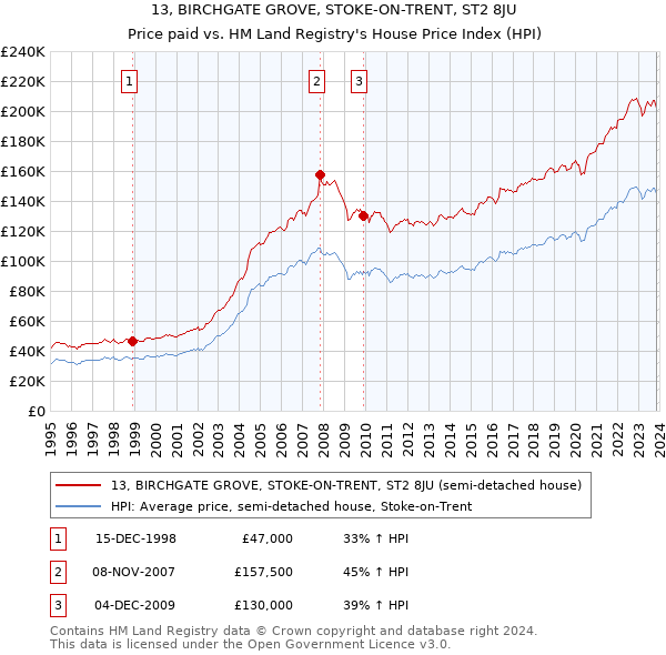 13, BIRCHGATE GROVE, STOKE-ON-TRENT, ST2 8JU: Price paid vs HM Land Registry's House Price Index