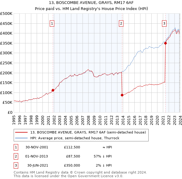 13, BOSCOMBE AVENUE, GRAYS, RM17 6AF: Price paid vs HM Land Registry's House Price Index