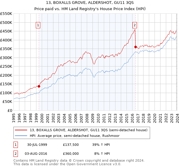 13, BOXALLS GROVE, ALDERSHOT, GU11 3QS: Price paid vs HM Land Registry's House Price Index