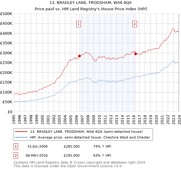 13, BRADLEY LANE, FRODSHAM, WA6 6QA: Price paid vs HM Land Registry's House Price Index