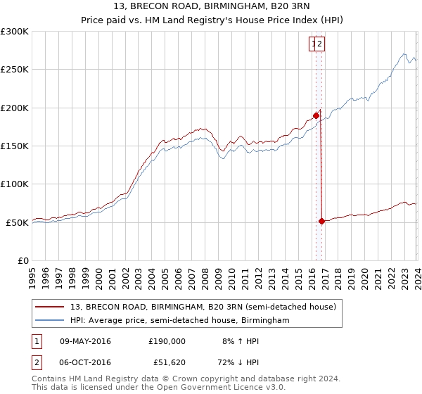 13, BRECON ROAD, BIRMINGHAM, B20 3RN: Price paid vs HM Land Registry's House Price Index