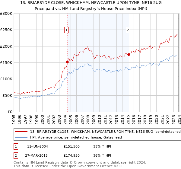 13, BRIARSYDE CLOSE, WHICKHAM, NEWCASTLE UPON TYNE, NE16 5UG: Price paid vs HM Land Registry's House Price Index