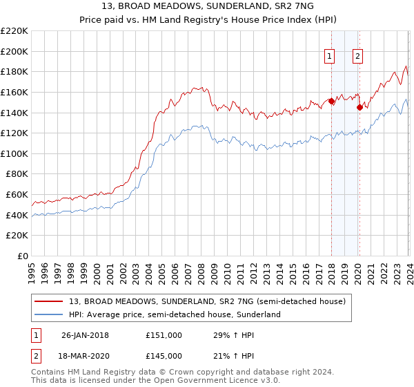 13, BROAD MEADOWS, SUNDERLAND, SR2 7NG: Price paid vs HM Land Registry's House Price Index