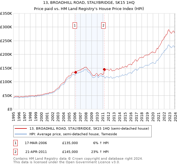 13, BROADHILL ROAD, STALYBRIDGE, SK15 1HQ: Price paid vs HM Land Registry's House Price Index