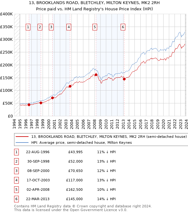 13, BROOKLANDS ROAD, BLETCHLEY, MILTON KEYNES, MK2 2RH: Price paid vs HM Land Registry's House Price Index