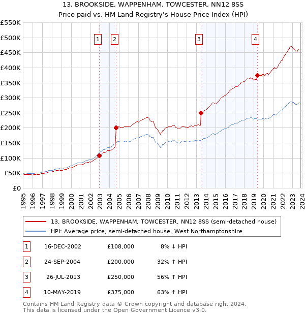 13, BROOKSIDE, WAPPENHAM, TOWCESTER, NN12 8SS: Price paid vs HM Land Registry's House Price Index