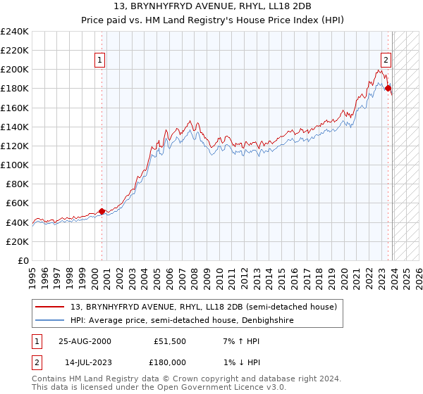 13, BRYNHYFRYD AVENUE, RHYL, LL18 2DB: Price paid vs HM Land Registry's House Price Index