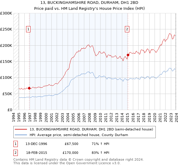 13, BUCKINGHAMSHIRE ROAD, DURHAM, DH1 2BD: Price paid vs HM Land Registry's House Price Index