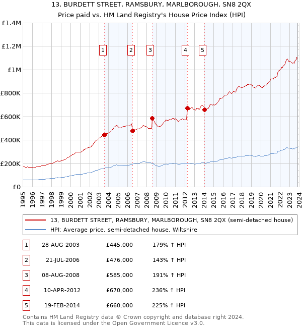 13, BURDETT STREET, RAMSBURY, MARLBOROUGH, SN8 2QX: Price paid vs HM Land Registry's House Price Index