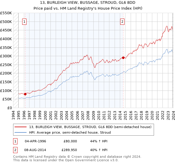 13, BURLEIGH VIEW, BUSSAGE, STROUD, GL6 8DD: Price paid vs HM Land Registry's House Price Index