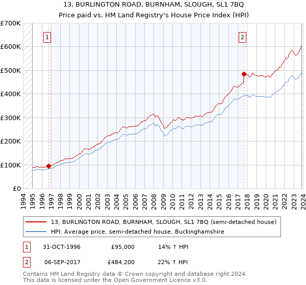 13, BURLINGTON ROAD, BURNHAM, SLOUGH, SL1 7BQ: Price paid vs HM Land Registry's House Price Index