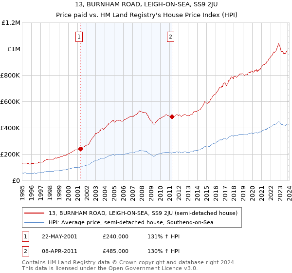 13, BURNHAM ROAD, LEIGH-ON-SEA, SS9 2JU: Price paid vs HM Land Registry's House Price Index