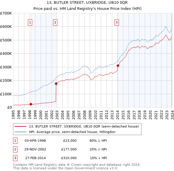 13, BUTLER STREET, UXBRIDGE, UB10 0QR: Price paid vs HM Land Registry's House Price Index
