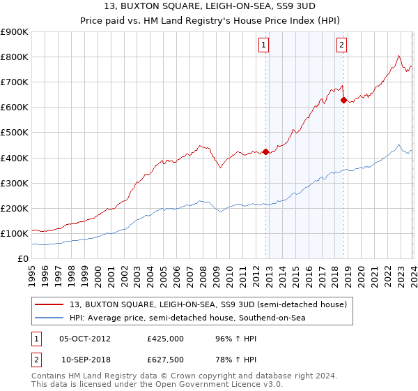 13, BUXTON SQUARE, LEIGH-ON-SEA, SS9 3UD: Price paid vs HM Land Registry's House Price Index