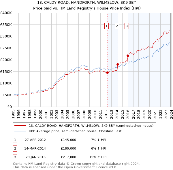 13, CALDY ROAD, HANDFORTH, WILMSLOW, SK9 3BY: Price paid vs HM Land Registry's House Price Index