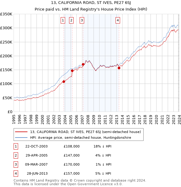 13, CALIFORNIA ROAD, ST IVES, PE27 6SJ: Price paid vs HM Land Registry's House Price Index